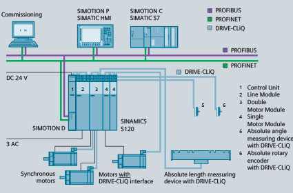 Siemens Standard Drives