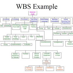 Work and Resource Breakdown Structures