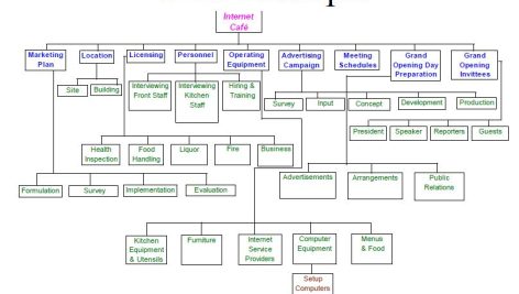 Work and Resource Breakdown Structures