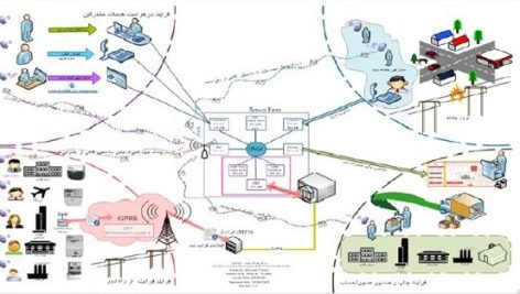 سیستم خودکار کنترل و قرائت کنتور برق از راه دور