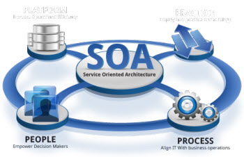 کاربرد SOA در لایه های معماری شهر الکترونیک