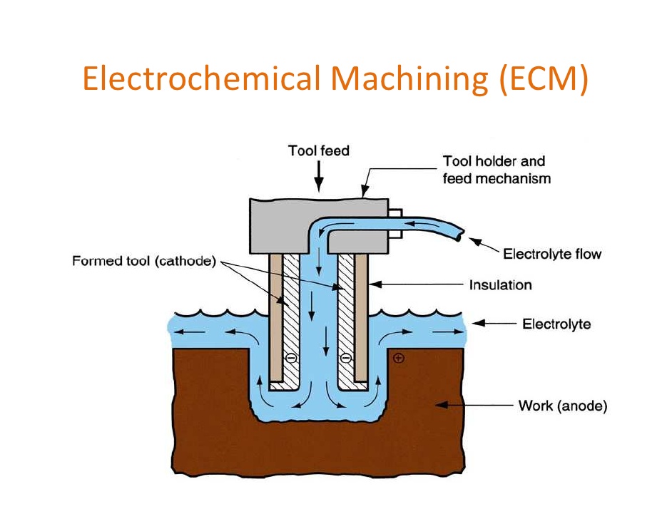 ماشینکاری الکتروشیمیایی