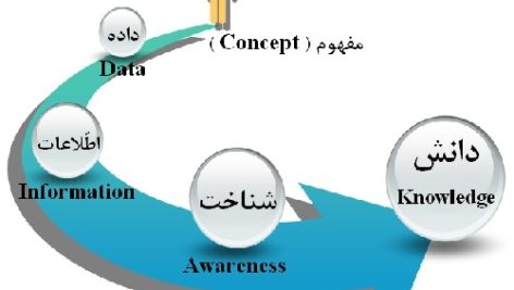 مدیریت دانش از دیدگاه یک استراتژی تجاری