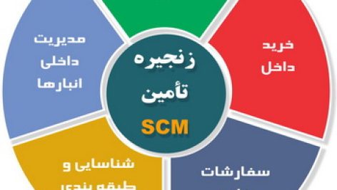 مدیریت زنجیره تامین SCM