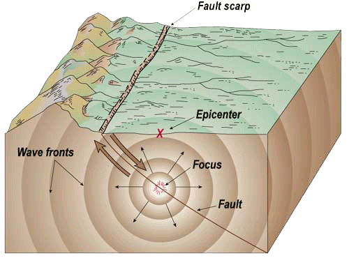 اثر امواج مختلف زمین لرزه بر سازه های زیر زمینی