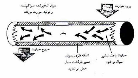 لوله های گرمایی و ترموسیفون ها