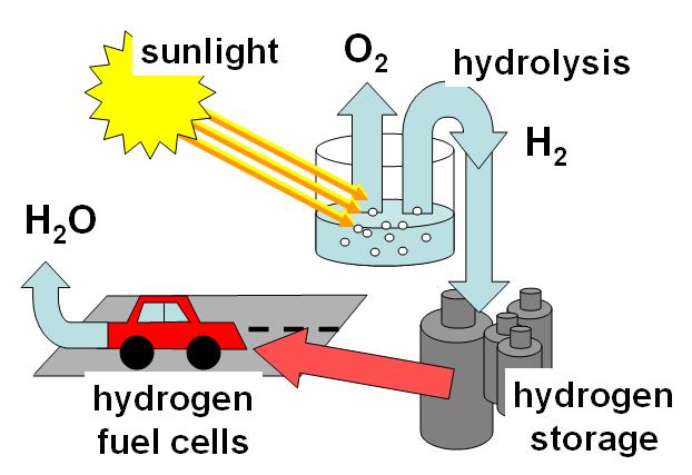 سوخت هیدروژن