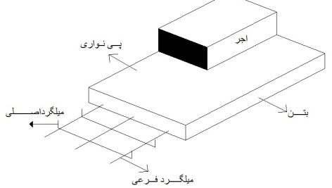 عناصر جزئیات ۱