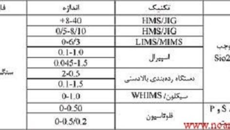 جنبه فنی و اقتصادی تغلیظ و گندله سازی