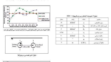 مطالعه پارامتریک حفر تونلهای جدید