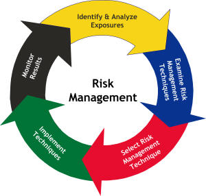فرآیند مدیریت ریسک