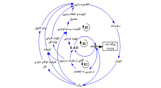 نمودار های علی حلقوی