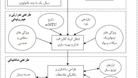 مبدل هاي حرارتي