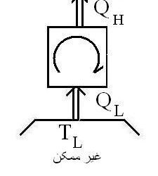 نقض قانون دوم ترمودینامیک