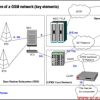 کانال های سیستم gsm