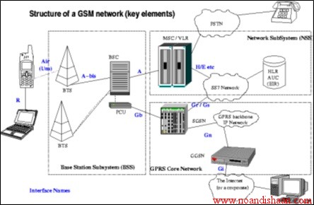 کانال های سیستم gsm