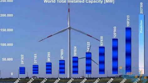 وضعیت استفاده از انرژی بادی در سطح جهان