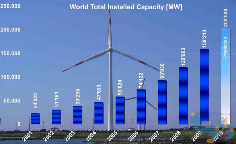وضعیت استفاده از انرژی بادی در سطح جهان