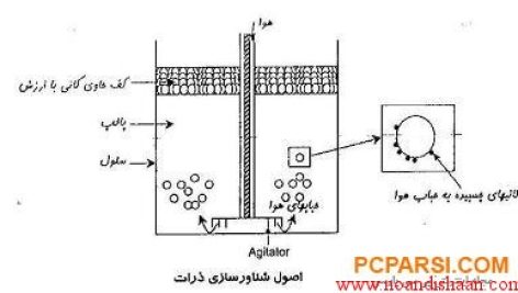 اصول فلوتاسیون