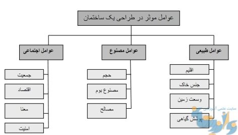 مبانی معماری و ساختمان