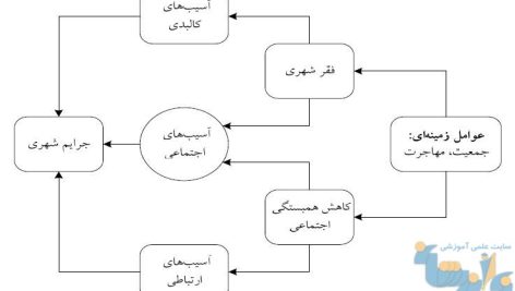 آسیب های شهری در تهران