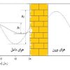 نمودار تأخیر زمانی