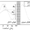 نمودار تأخیر زمانی