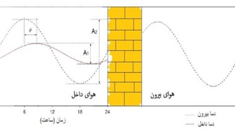 نمودار تأخیر زمانی