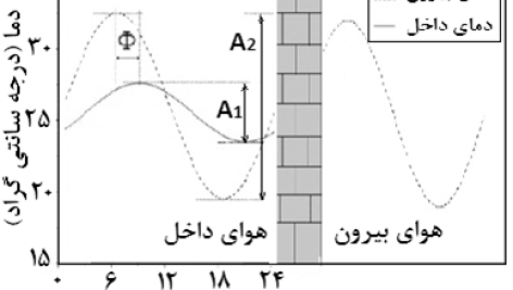 نمودار تأخیر زمانی