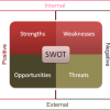 SWOT