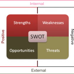 SWOT
