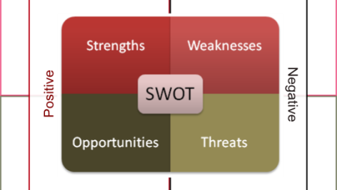 SWOT