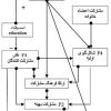 فرآیند طراحی معماری