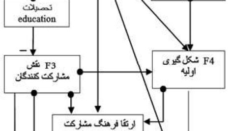 فرآیند طراحی معماری