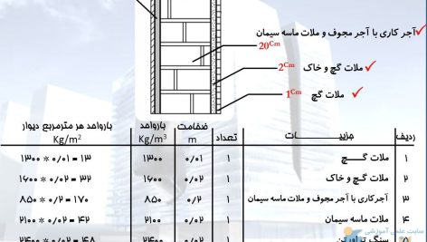 نحوه انجام بارگذاری ساختمان