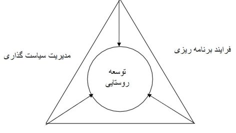 توسعه روستایی