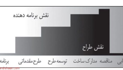 برنامه دهی معماری، یک ضرورت برای طراحی