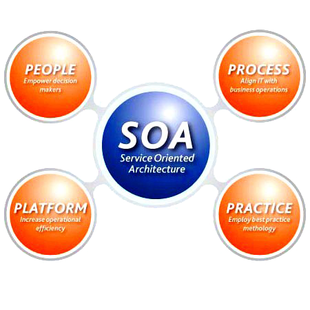 Core components. SOA архитектура. Картинки SOA. SOA. Oriented.