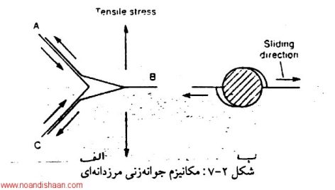 پیش بینی عمر خزشی پره توربین گازی