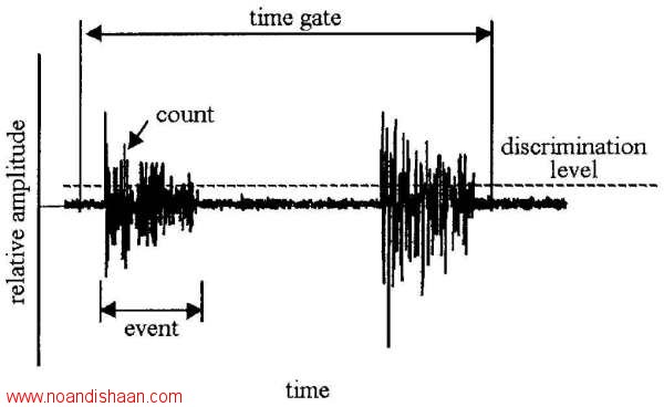تحلیل انتشار امواج صوتی