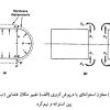 تحلیل تنش در مخازن CNG با استفاده از نرم افزار انسیس