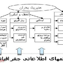 شناسائی موانع توسعه gis در حوزه خدمات شهری