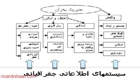 شناسائی موانع توسعه gis در حوزه خدمات شهری