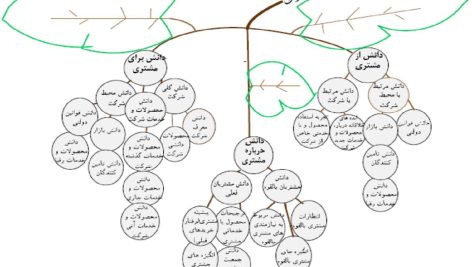 مدیریت دانش مشتریان بانک مهر اقتصاد با استفاده از تکنیک هاي داده کاوي