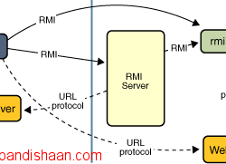 تکنولوژی RMI
