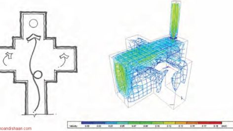 مدلسازی cfd