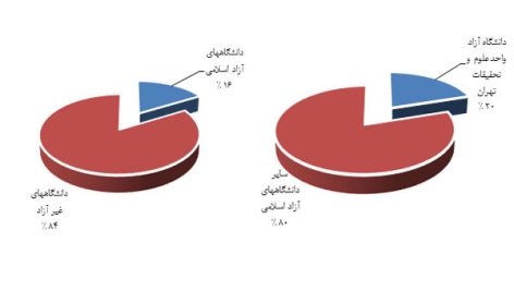 رتبه بندی واحدهای دانشگاه آزاد اسلامی