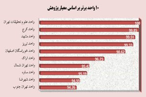 رتبه بندی پژوهشی واحدهای دانشگاه آزاد اسلامی