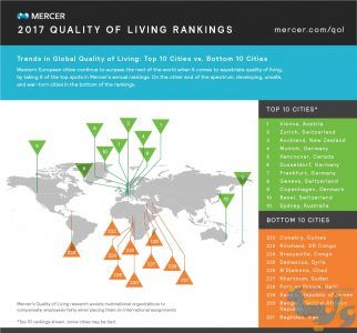 بهترین شهرهای جهان به لحاظ کیفیت زندگی