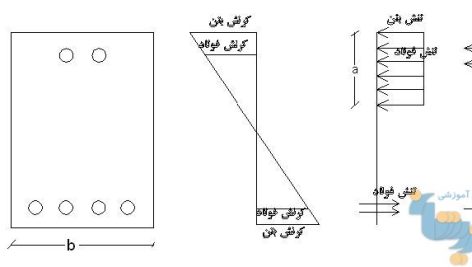 روش طراحی سازه های بتنی